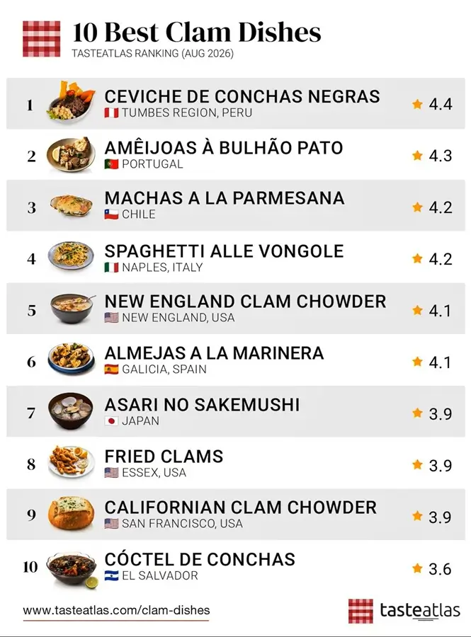 Lista de los 10 mejores platos de almejas del mundo según TasteAtlas con el ceviche peruano en el primer lugar